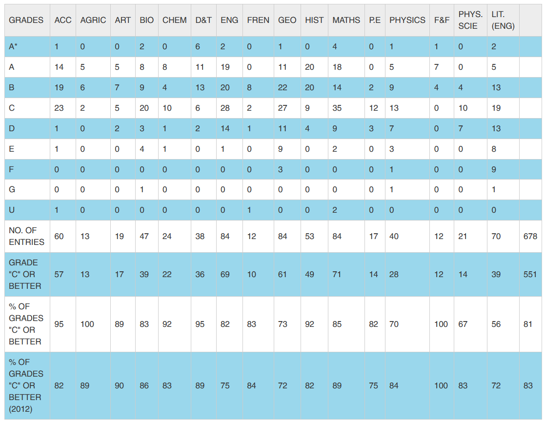 2012 IGCSE Results Analysis By Grades