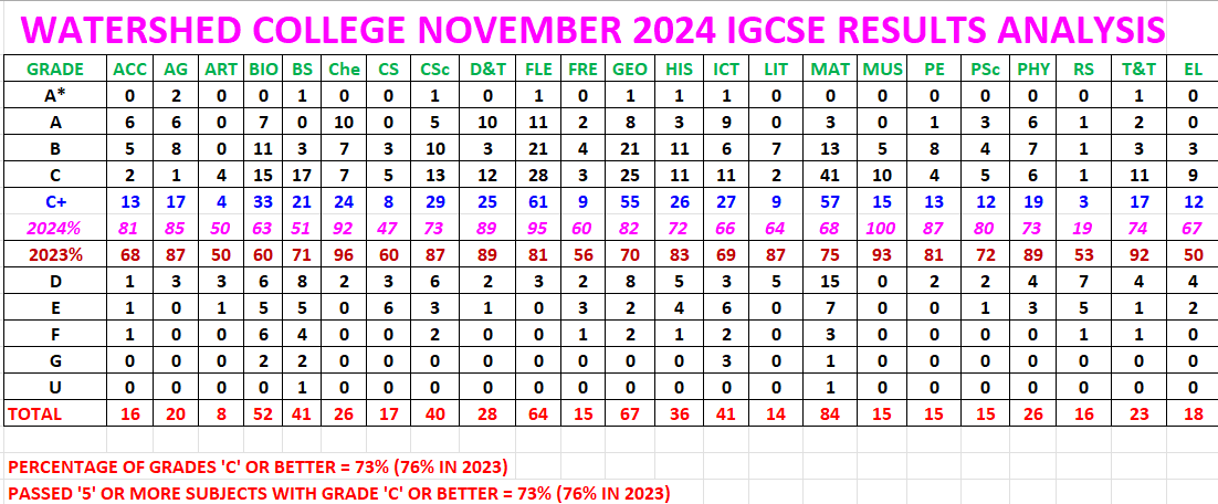 2024 IGCSE Results Analysis By Grades