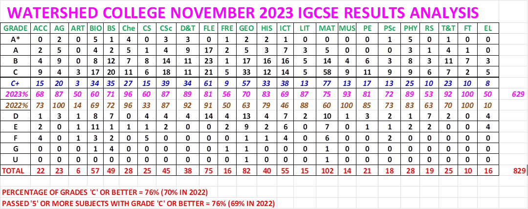 2023 IGCSE Results Analysis By Grades